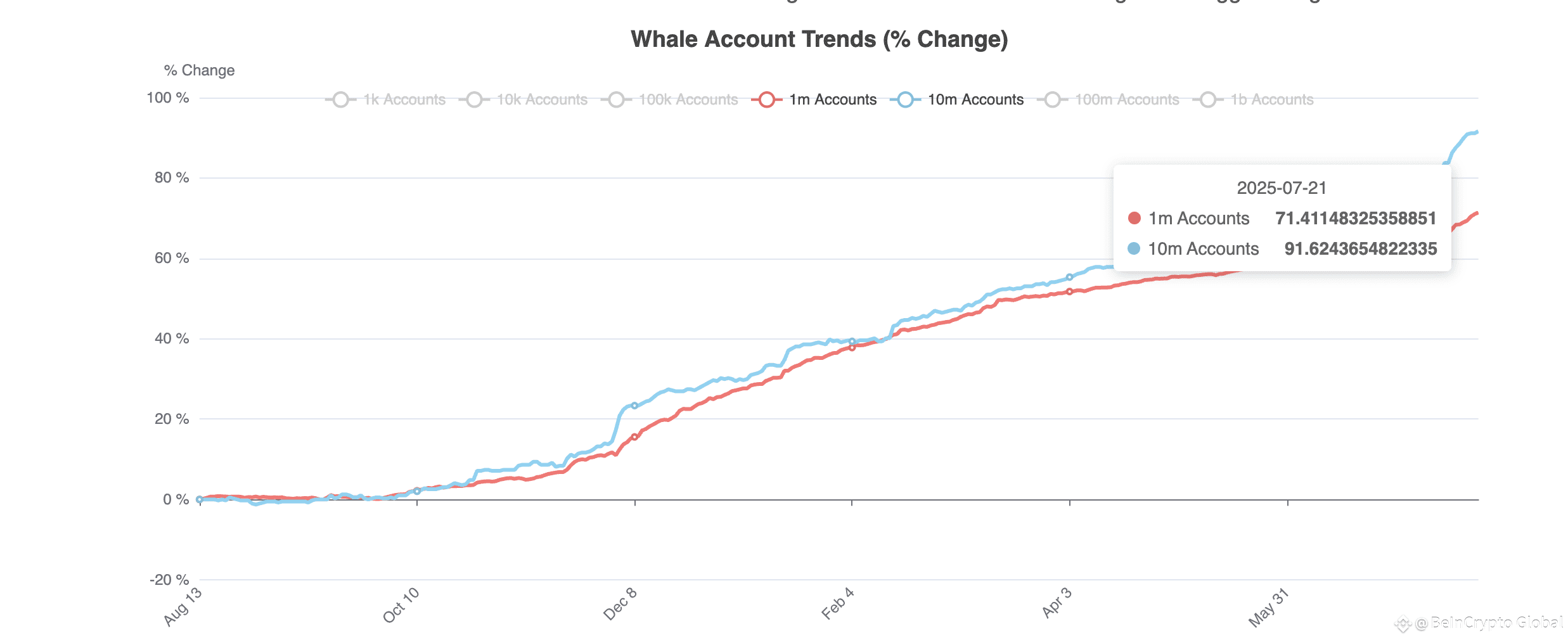 HBAR whale holdings