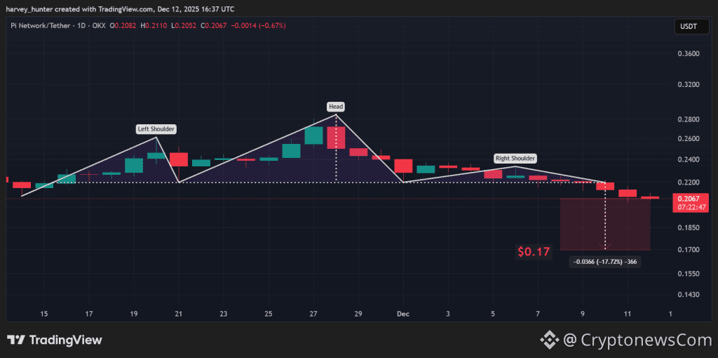 PI USDT 1-day chart, head-and-shoulders breakdown. Source: TradingView.