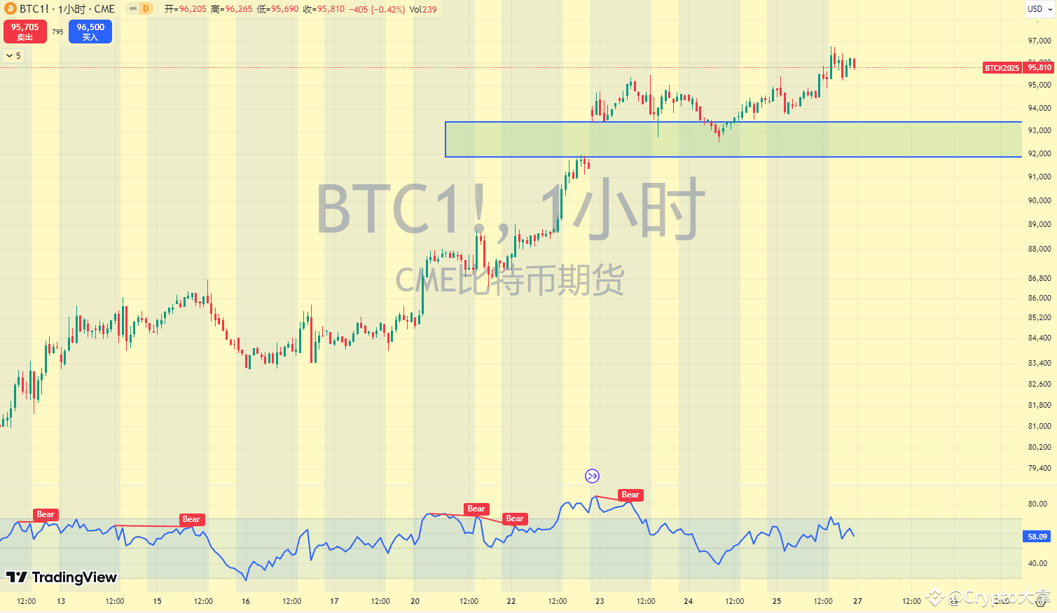 BTC BTC CME 图表更新大饼的CME期货图表竟然跟实际价格相差这么大，价格差了1600点！同时，下| Crypto大拿على Binance  Square