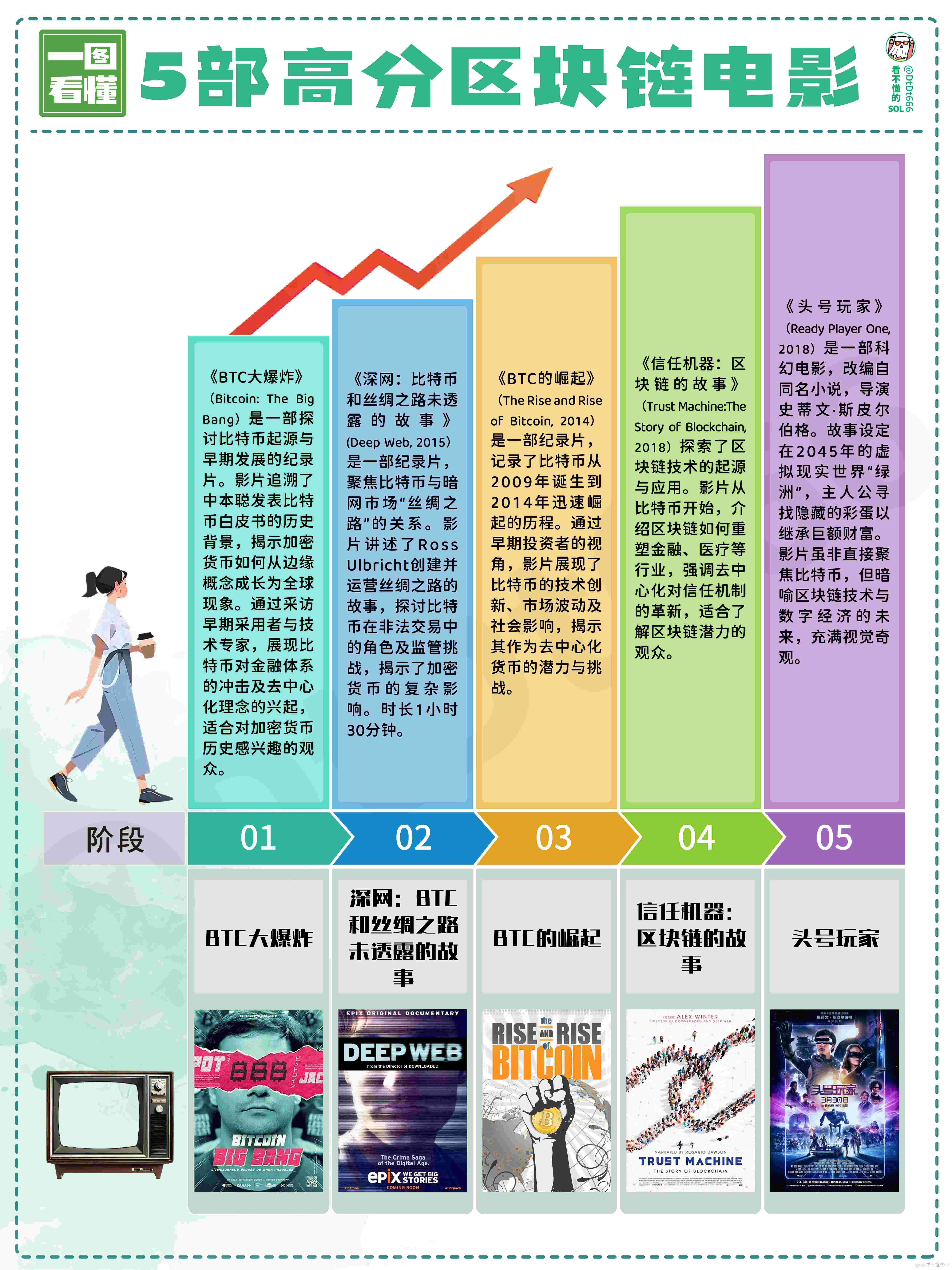 推荐5部高分区块链电影！（建议收藏） 从早期比特币的“出圈” 到现在各类技术应用的落地，它早已不是只存在于极客圈的小众|
