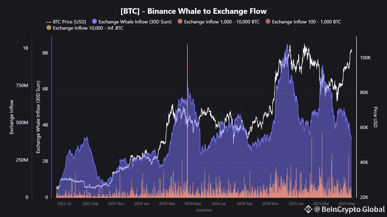 Whale Flow to Binance Hits Six-Month Low at $3.27 Billion | Weekly Whale  Watch | BeInCrypto Global on Binance Square