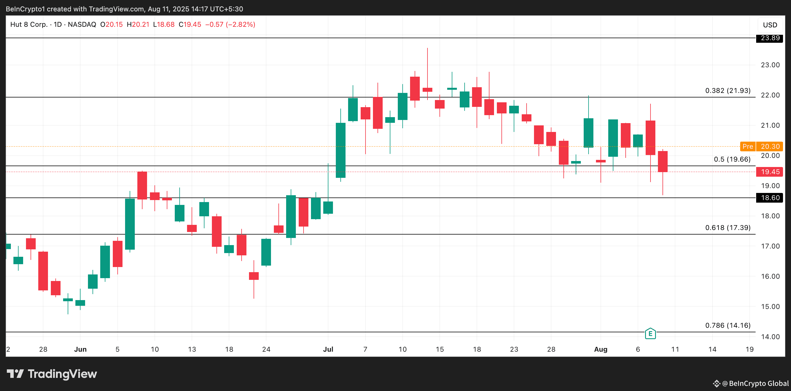 HUT Price Analysis
