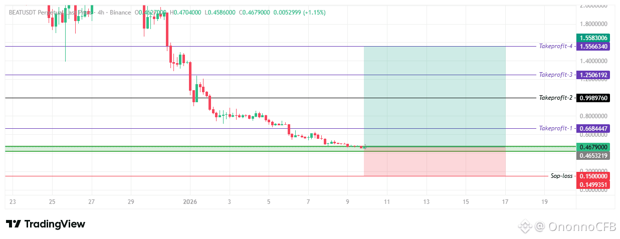 Xentora Rise Trade20: As $BEAT dumped directly to its bottom zone, it is | Xentora ...