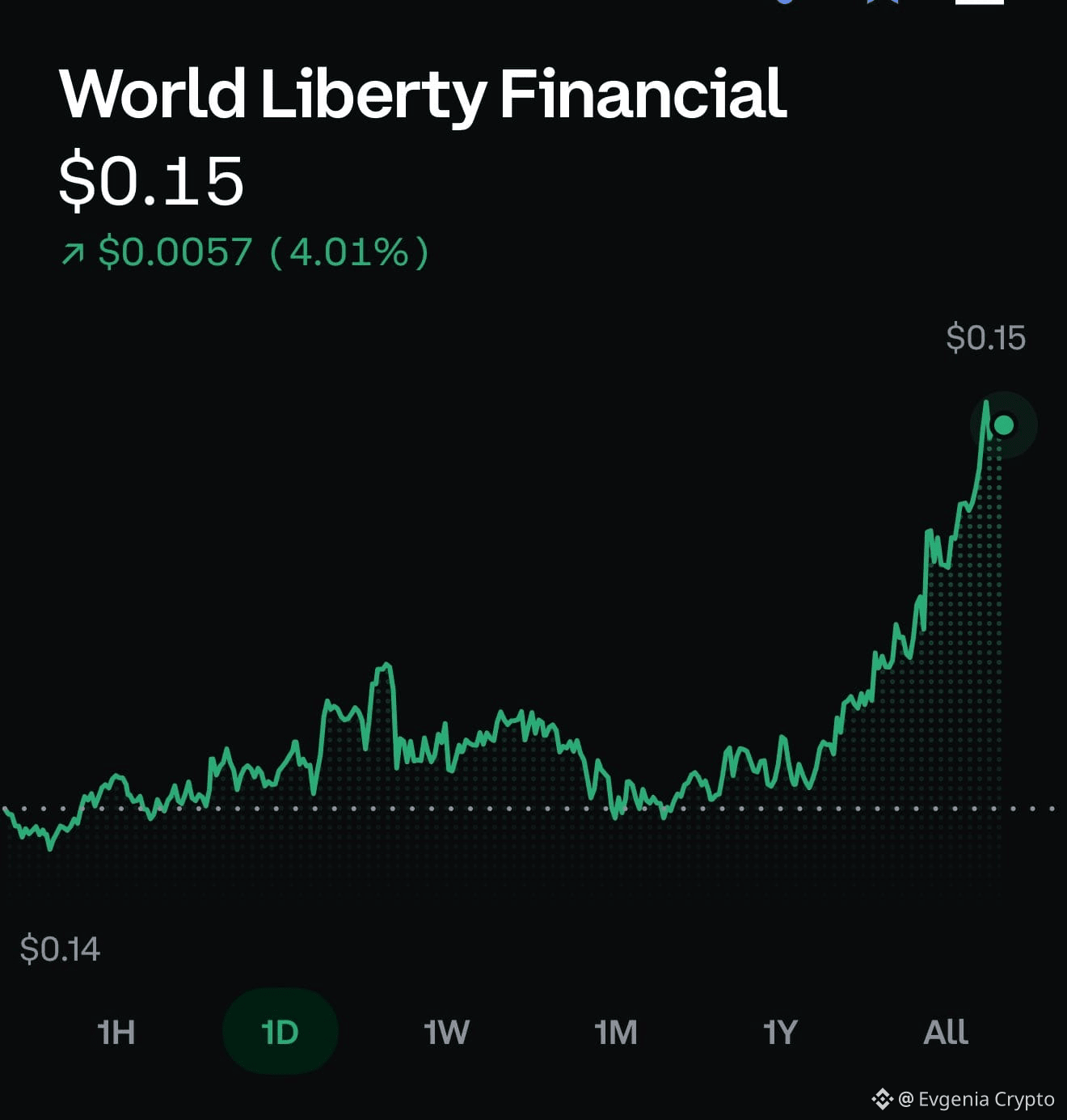 WLFI ‼️‼️‼️‼️‼️🔥🔥🔥🔥🔥 ENABLES TURBO MODE! +4% — THIS | Evgenia Crypto  on Binance Square