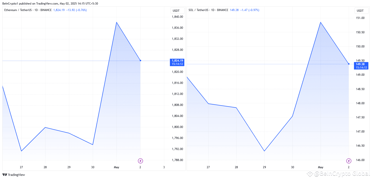 Ethereum and Solana Price Performance