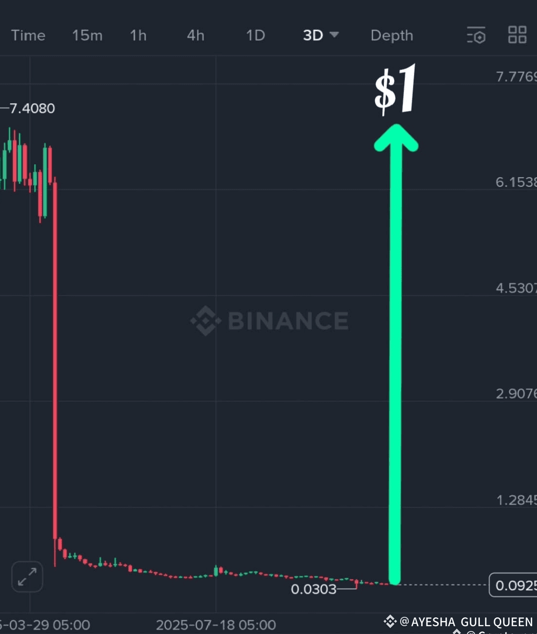 OM 我完全困惑了，失去了所有的钱，请专家指导我，是否有可能回到1美元😞🙏🙏🙏🙏😢😞😢😢😞😢  | NADIA QUEEN  TRADE ANALYST发布于币安广场