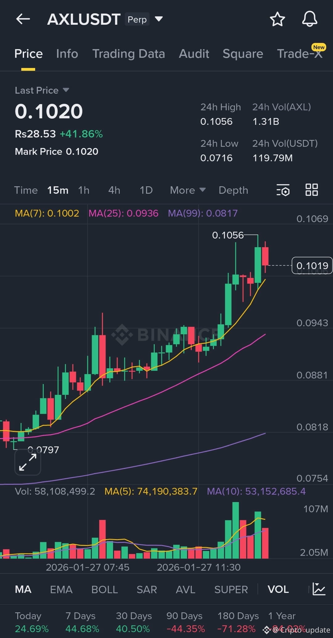 Latest #axelar News, Opinions and Feed Today | Binance Square