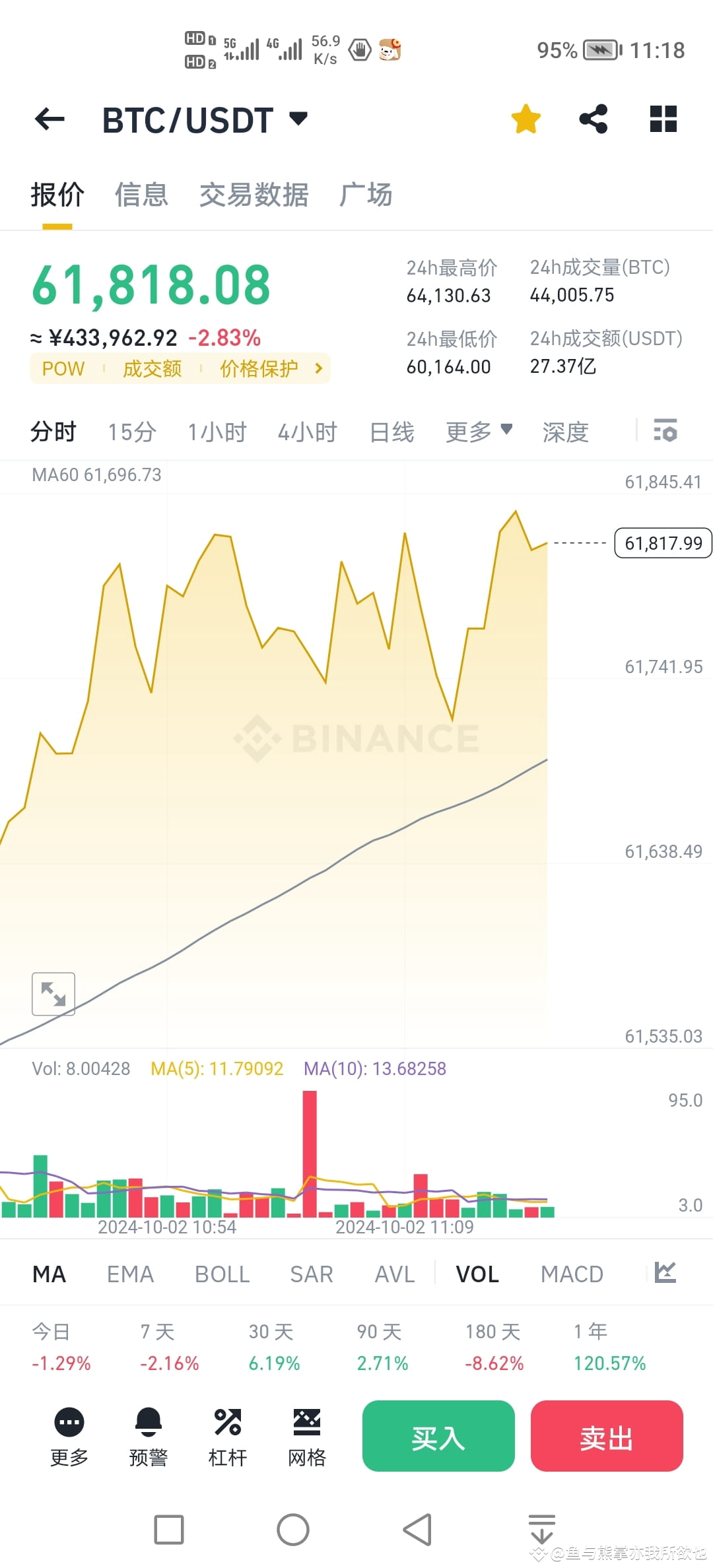 The price of Bitcoin rebounded from the lowest point of | 币圈厨神 老谢 on  Binance Square