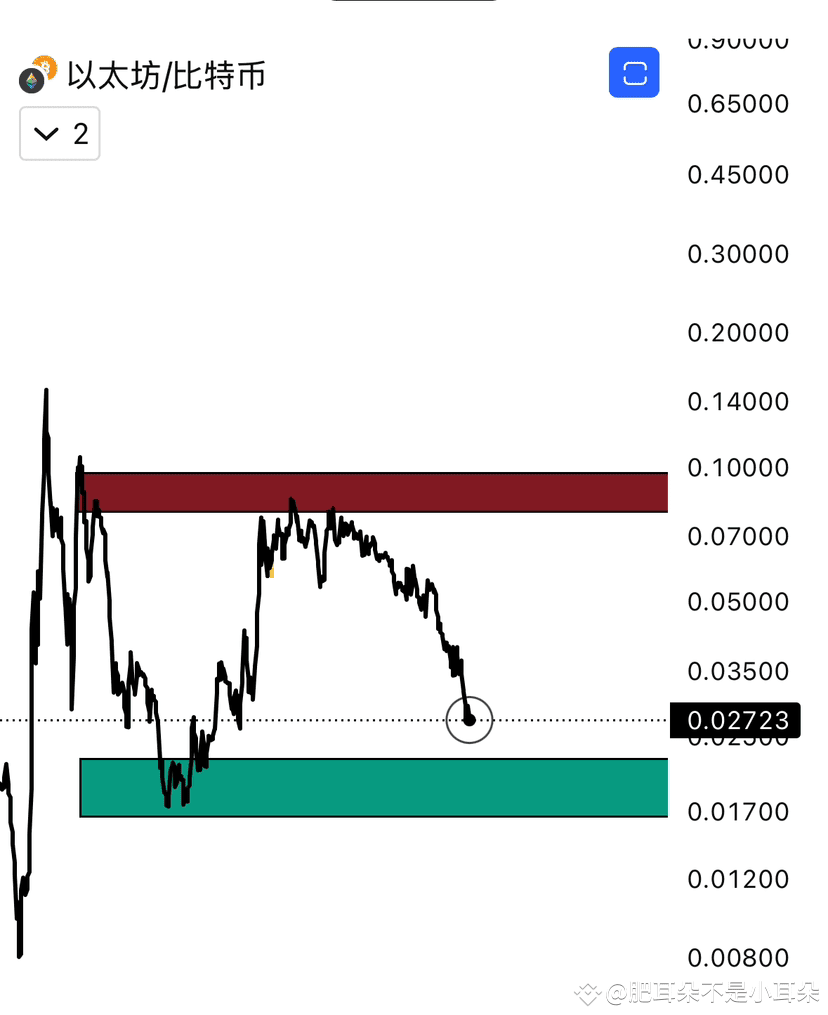 ✨ETH/BTC exchange rate has not bottomed out yet! Holding | 肥耳朵不是小耳朵on  Binance Square