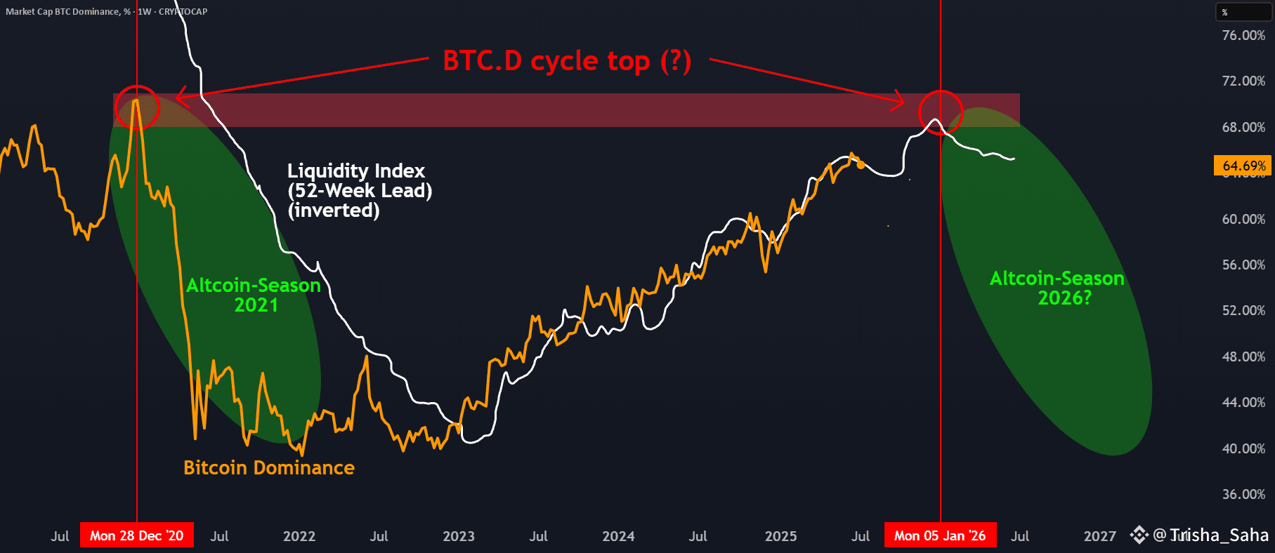 BTC.D Cycle top in? | Trisha_Saha on Binance Square
