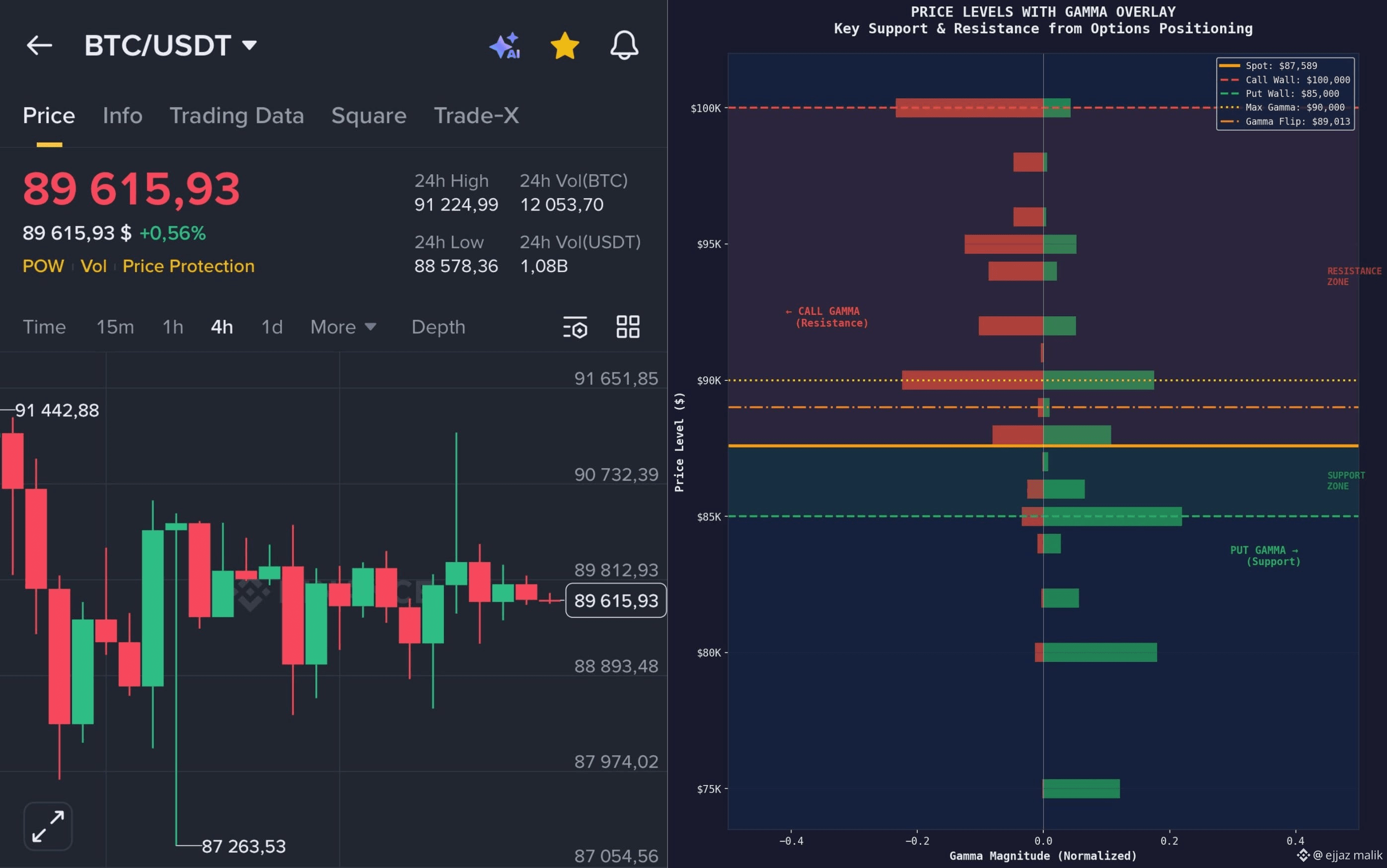 🚨 ここにビットコインがレンジに留まっている本当の理由があります もしあなたが$BTC が$85K–$90Kの間で取引 | ejjaz malik  － Binance Square
