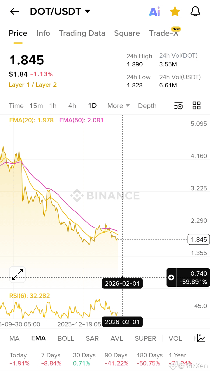 Latest #dot News, Opinions and Feed Today | Binance Square
