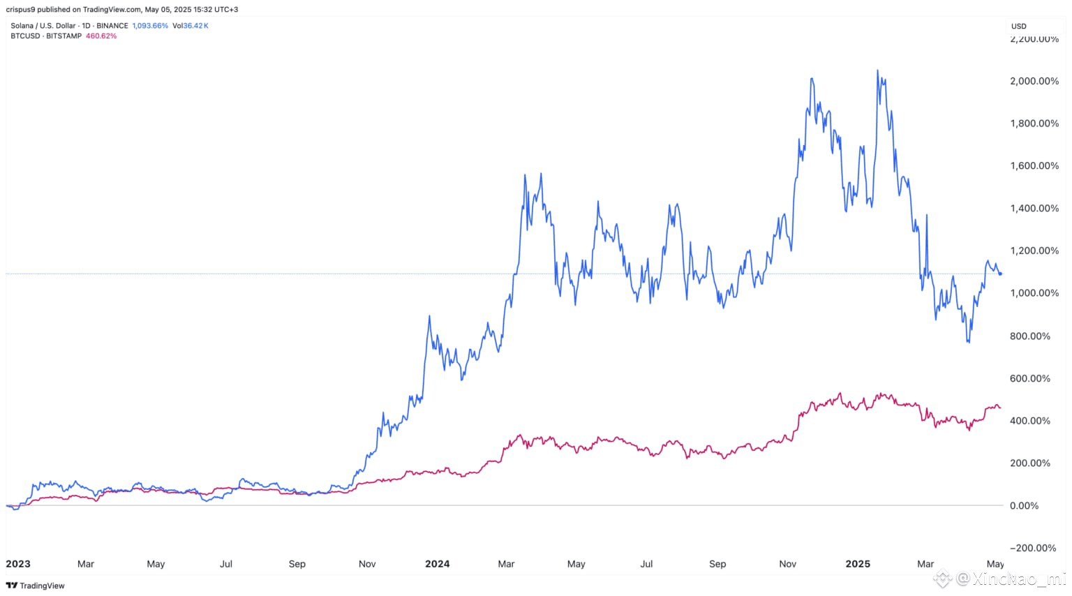 Solana (SOL) Price Forecast if Bitcoin Hits $1M: A Hypothetical Analysis |  AL Ghani on Binance Square