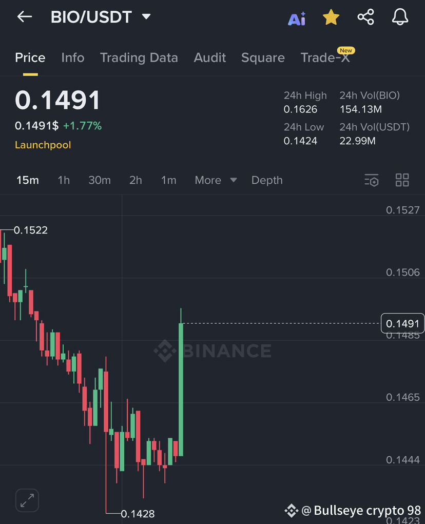BIO USDT – Bounce after pullback! 🚀 Current Price:$0.1491 | Bullseye crypto  98 på Binance Square