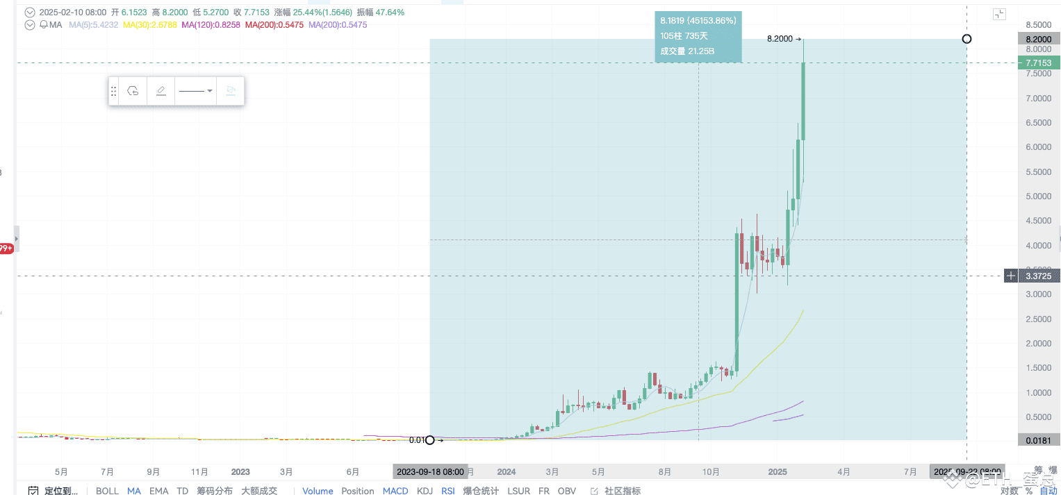 美國，中非、塞舌爾、開曼羣島，阿根廷總統都在發幣，只有美國最堅挺，而一直默默無聞的OM每天都在拉盤不知不覺都400倍卻無|