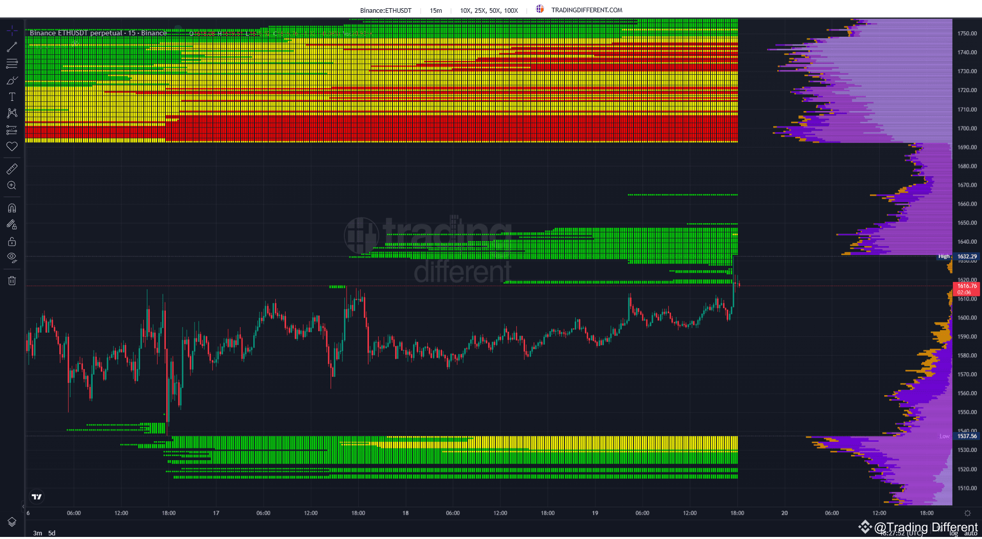 ETHUSDT con Liquidation Heatmap ⚡️ Ethereum tocó una zona | Trading  Different en Binance Square
