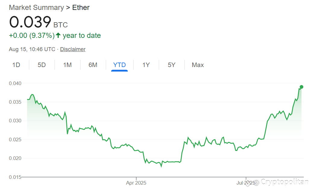 ETH/BTC pair breaks out to new yearly high, rising above the 365-day average