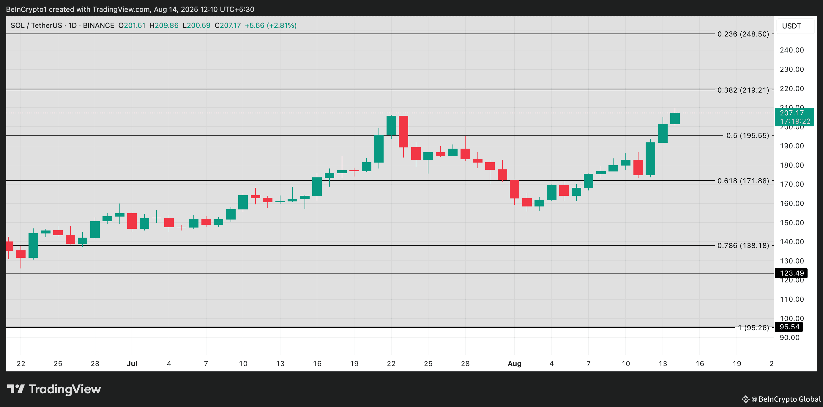 SOL Price Analysis