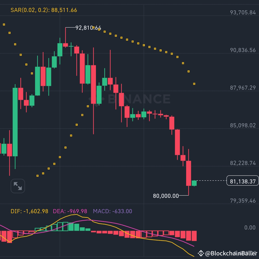 BTC Crash Warning – Is This the Beginning of a Bigger | BlockchainBaller on  Binance Square