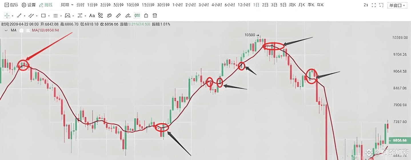 币圈均线理论-适用新手| 阿强加密على Binance Square