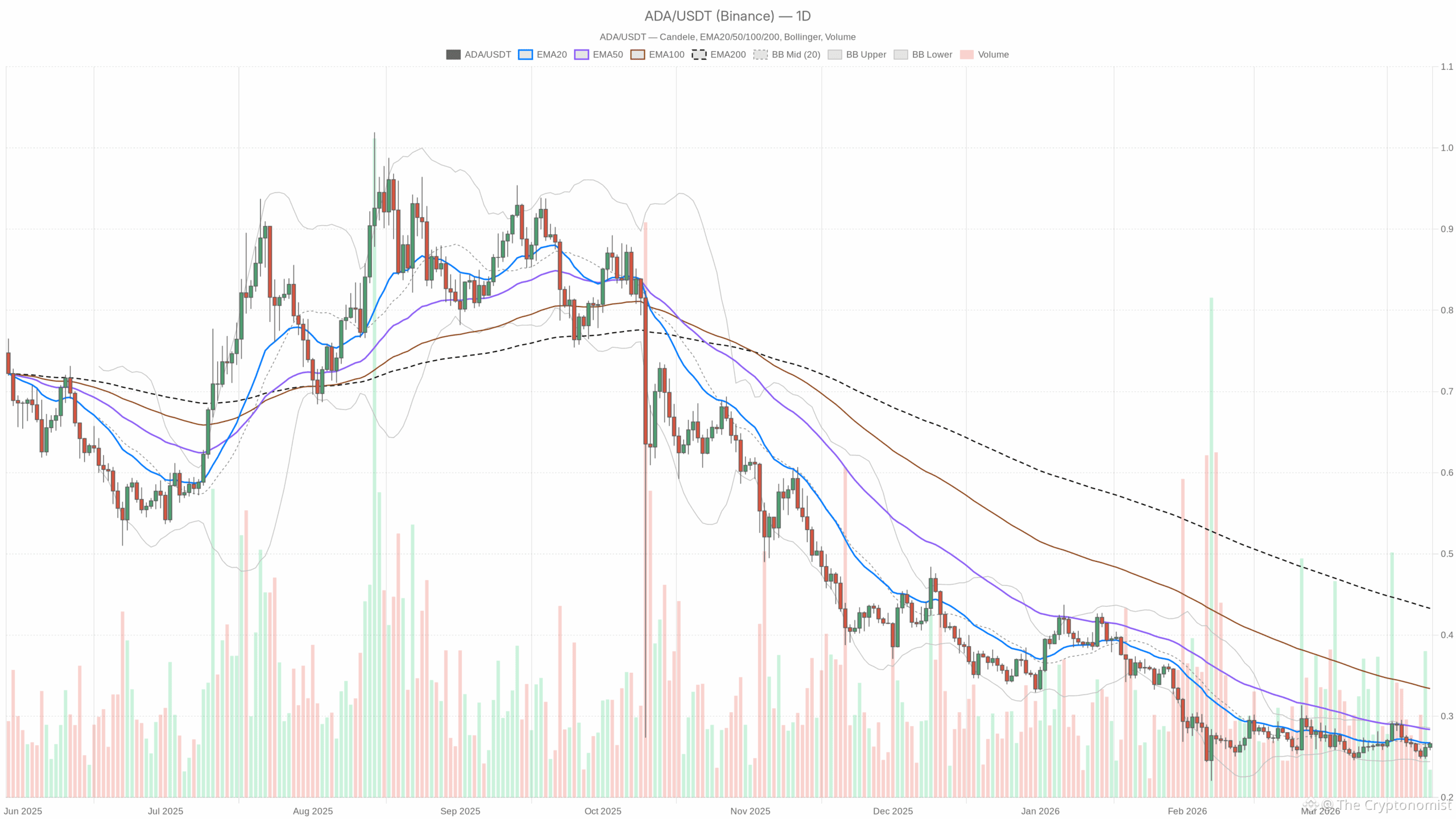 ADA/USDT daily chart with EMA20, EMA50 and volume
