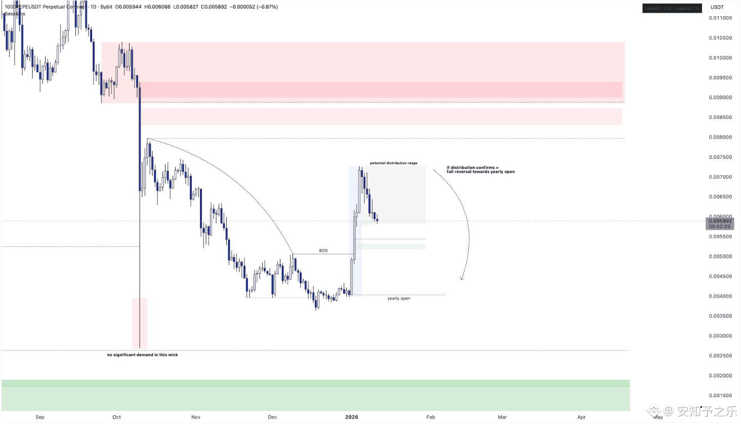 PEPE 由于比特币从区间高点回落，PEPE 也顺势砸了下来，价格已经回调了大约20%。从走势上看，前面是一段放量上| 安知予之乐