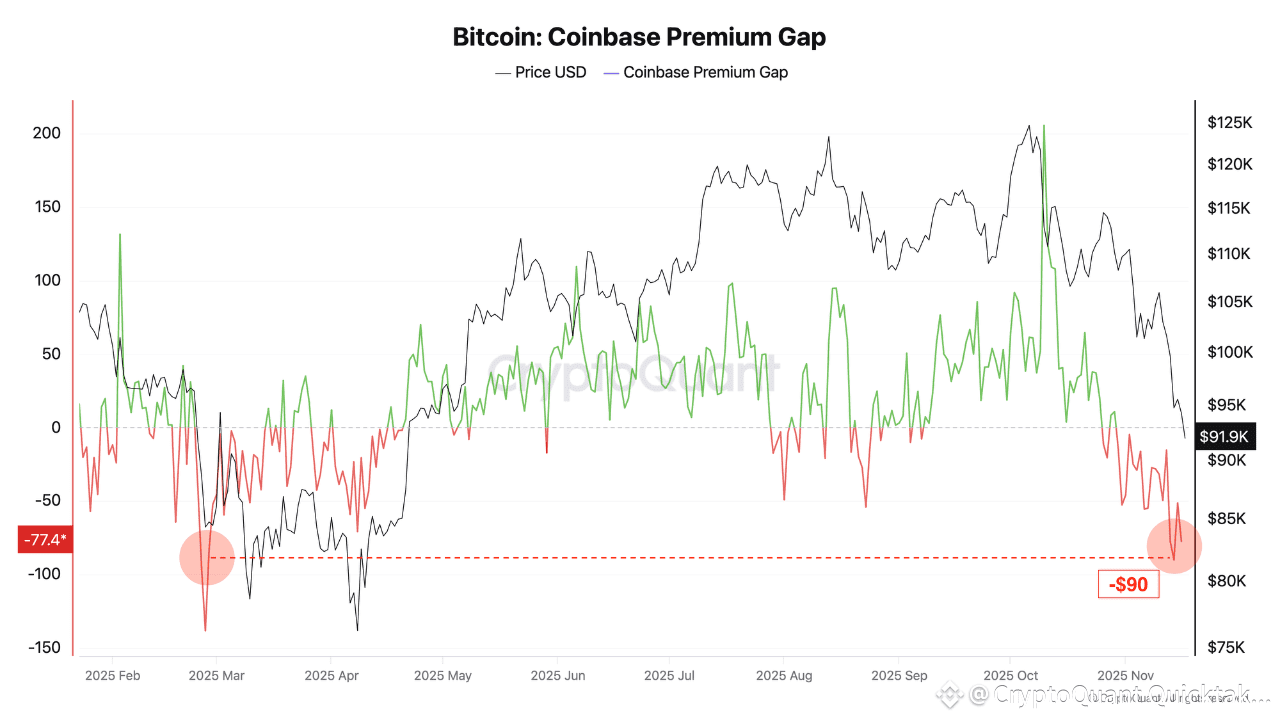 Coinbase Premium Gap At -$90 : a Shift in Market Power. | CryptoQuant  Quicktake on Binance Square