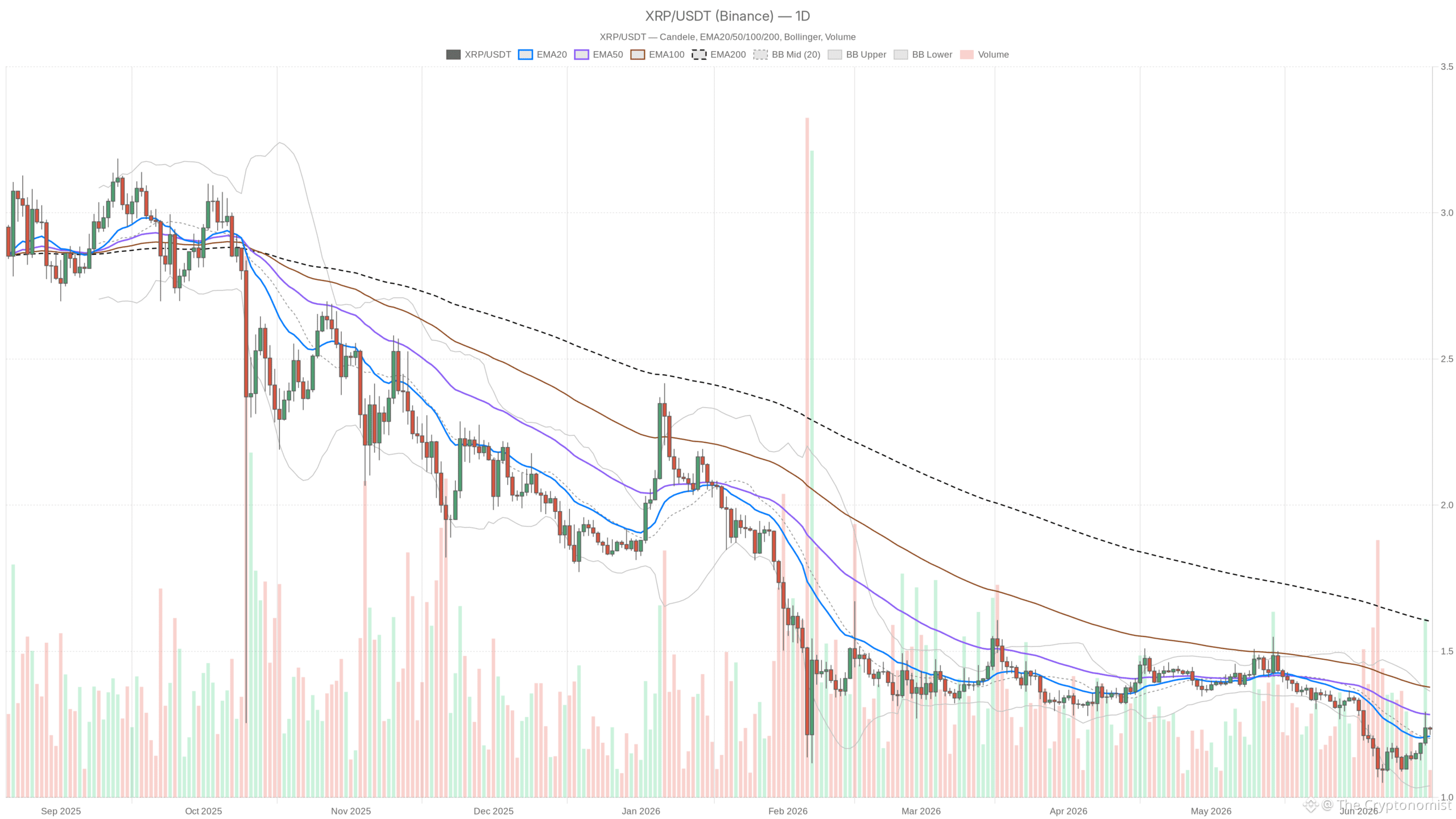 XRP/USDT daily chart with EMA20, EMA50 and volumes