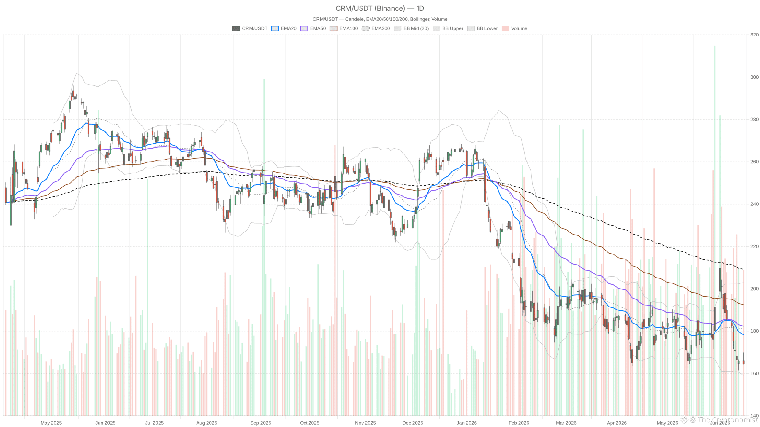Daily CRM chart with EMA20, EMA50 and volumes