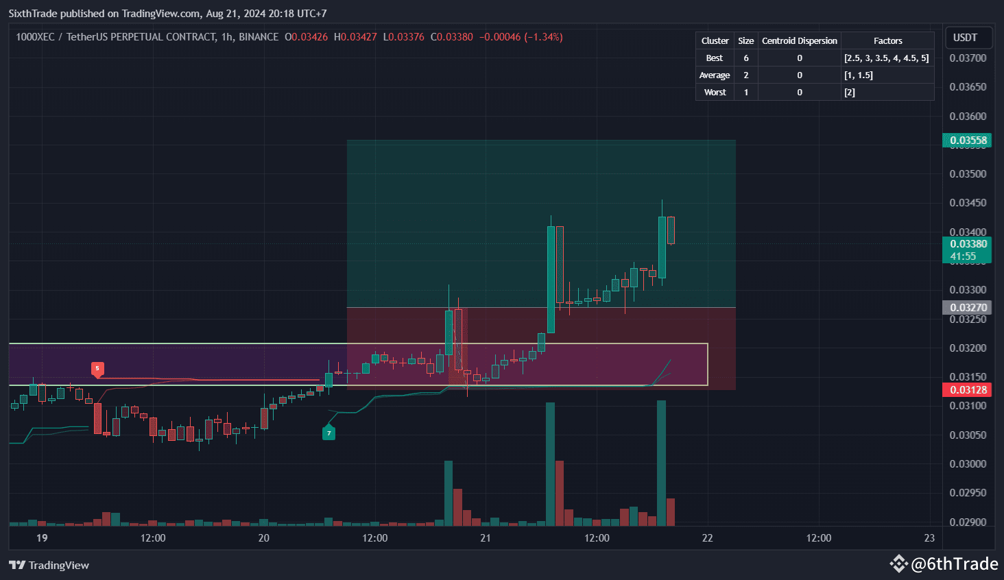 Latest #binancelaunchpooldogs News, Opinions and Feed Today | Binance Square