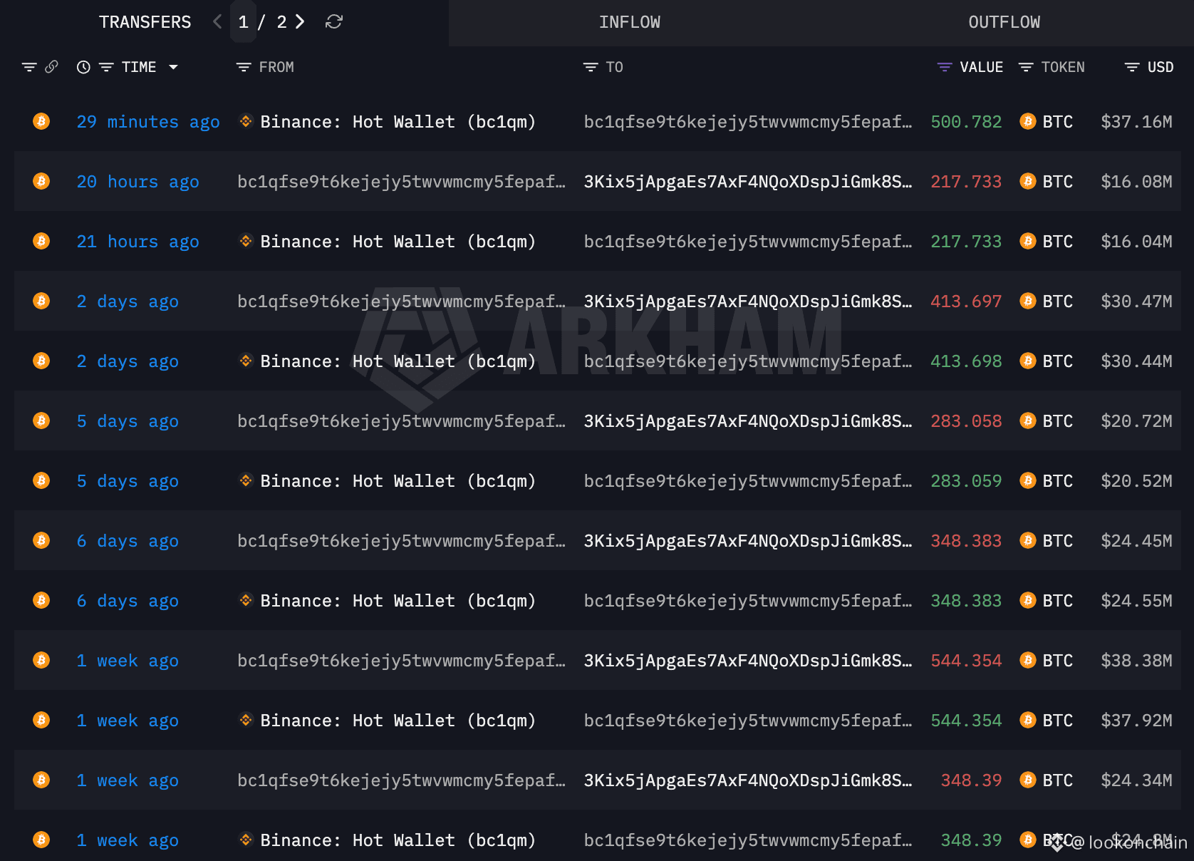 Whale bc1qfs has been buying $BTC every day since Mar 10 