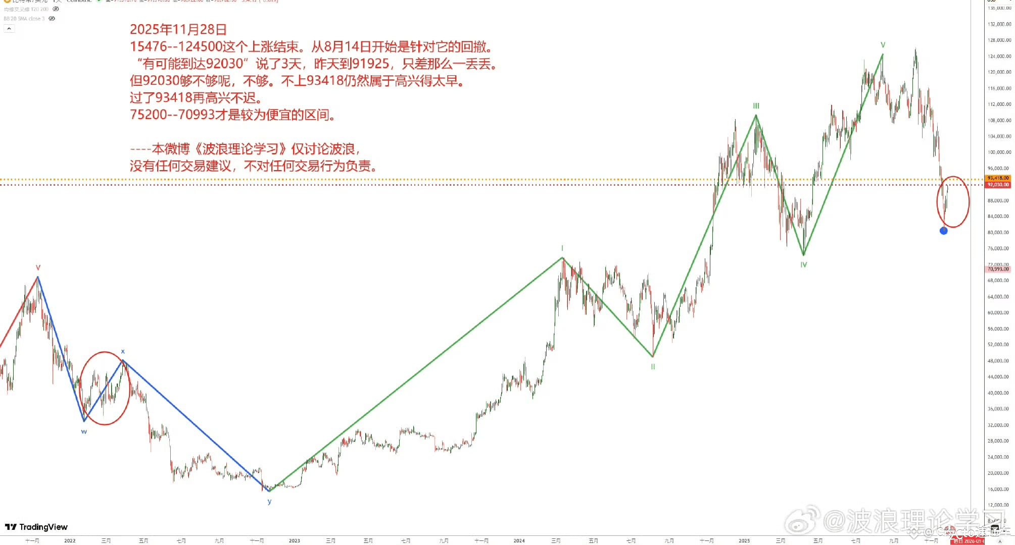 BTC下一個上漲目標98K——2025.11.28全球頂級交易員最新觀點與分析| 幣安廣場上的Crypto速通车