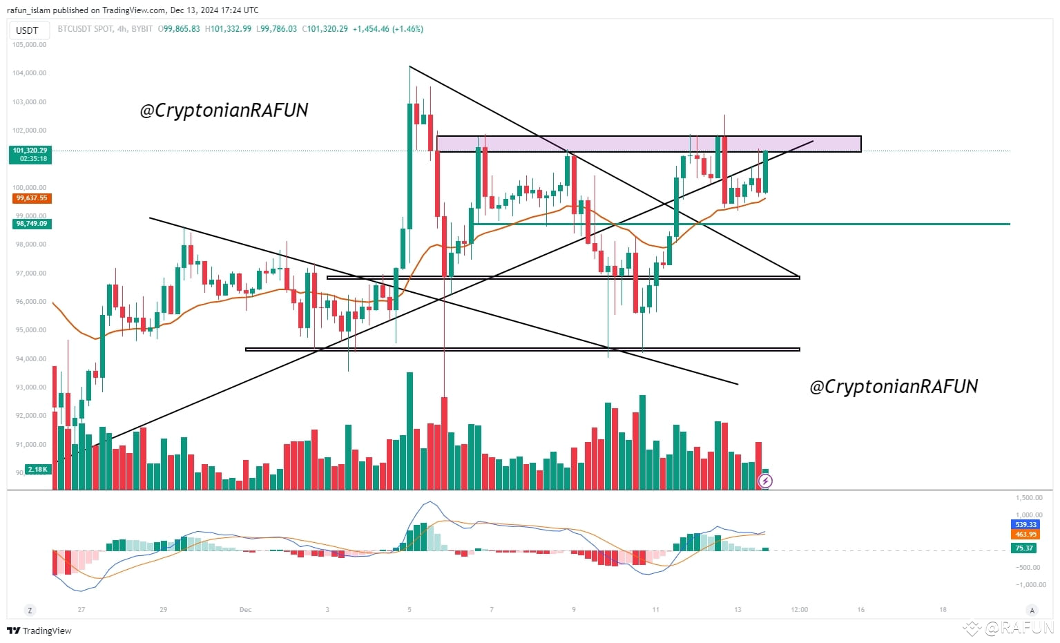 💰$BTC Struggling to break 4 Hours Time-Frame Horizontal res | RAFUN on ...