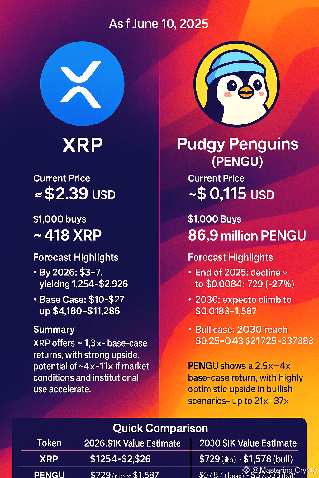 How Your $1000 Investment in $XRP and $PENGU Will Perform | Mastering Crypto  on Binance Square