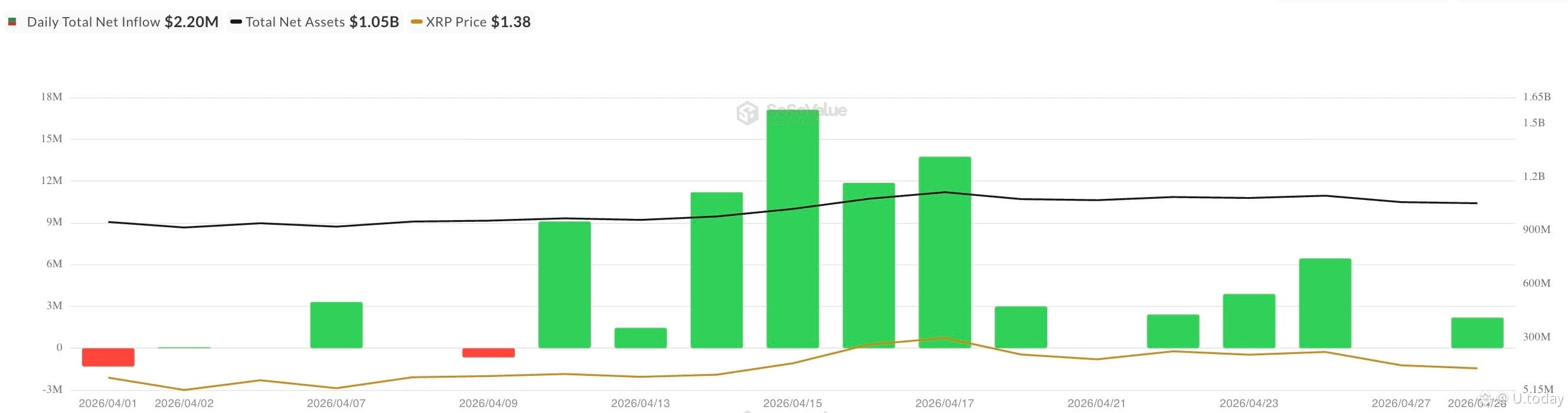 Total XRP Spot ETF Net Inflow in April, Source: SoSoValue