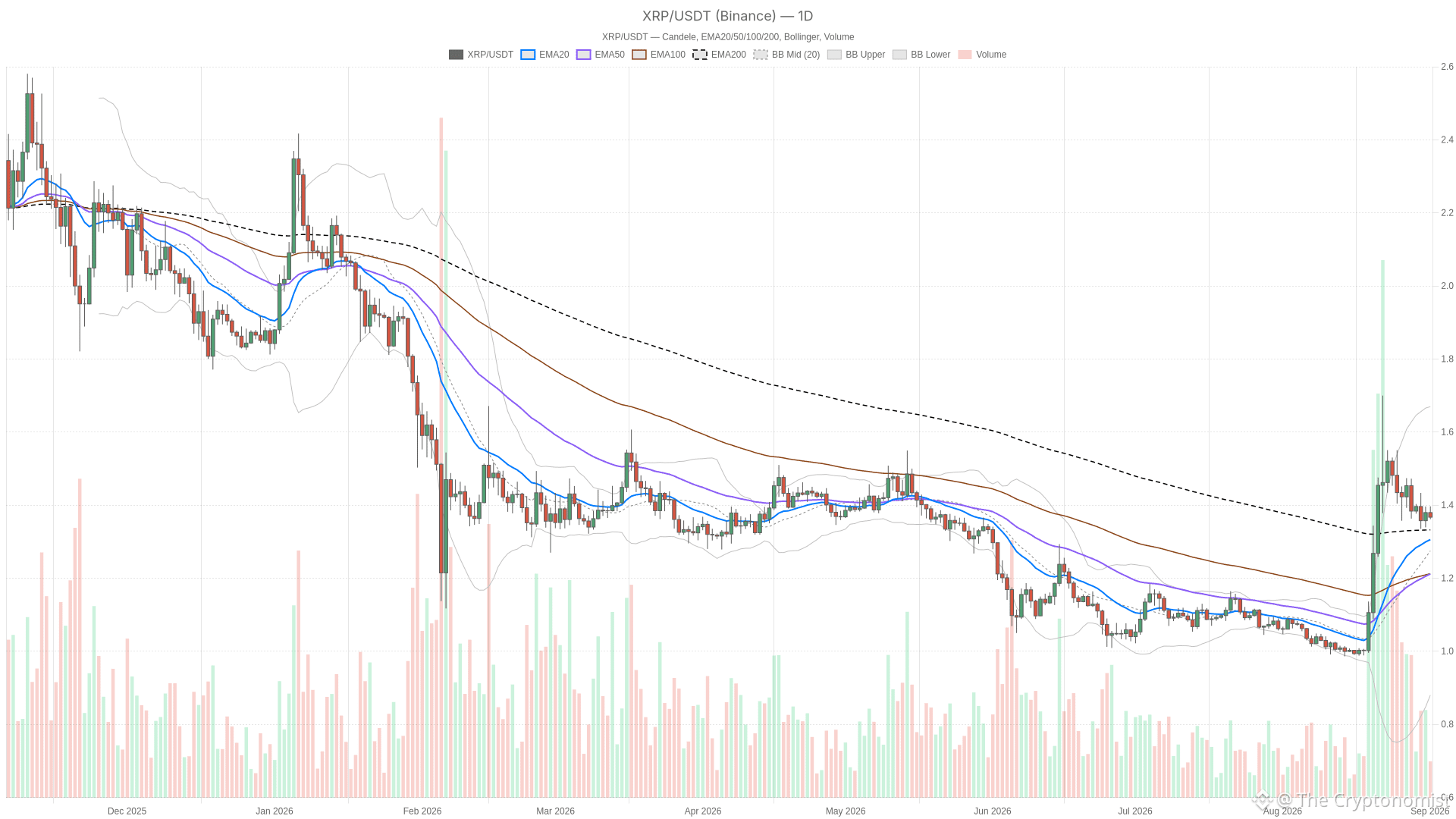 XRP/USDT daily chart with EMA20, EMA50 and volume
