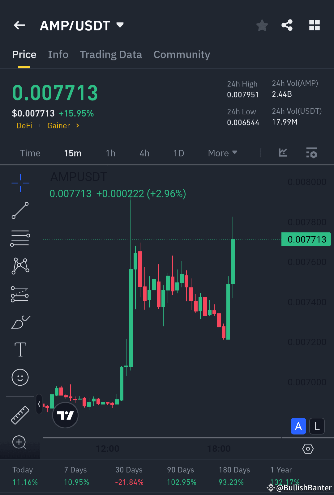 $AMP /USDT Breakout Alert! 🚀 $AMP has surged by an impress ...