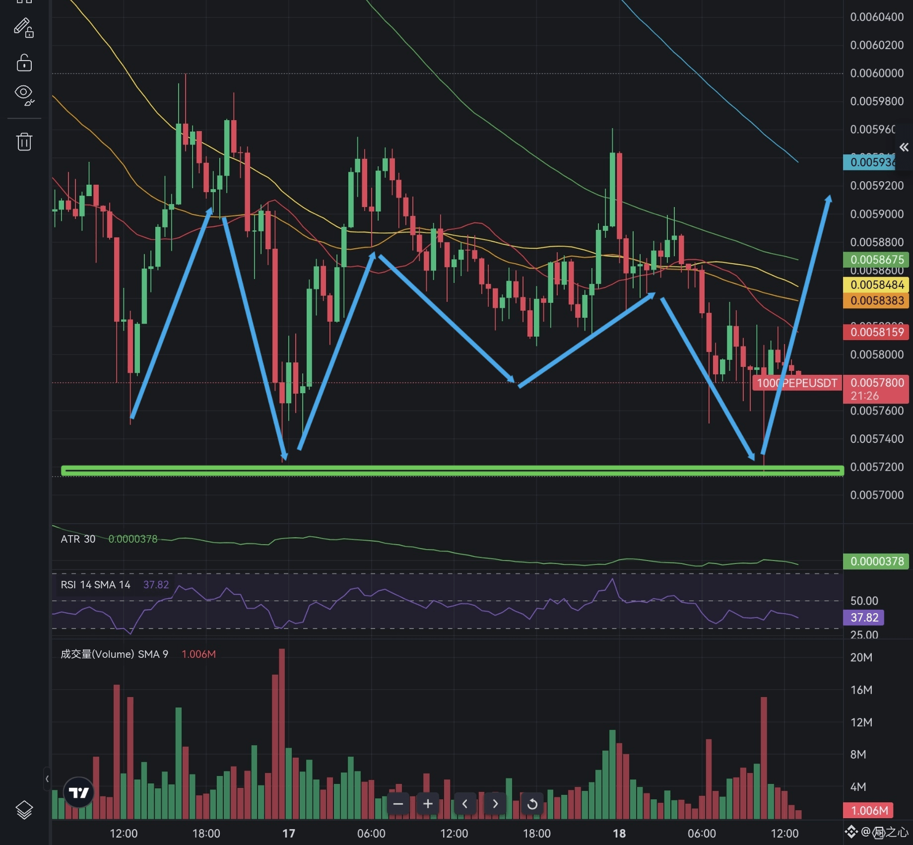 PEPE0.0057支撑是倒车接人还是破位陷阱？ | 月之心di Binance Square