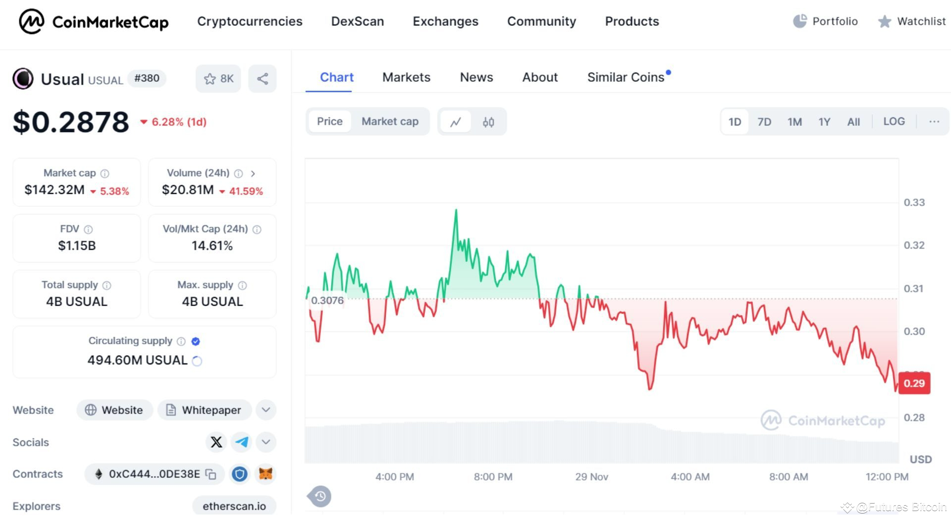 Thông tin cơ bản về USUAL Token trên CoinmarketCap