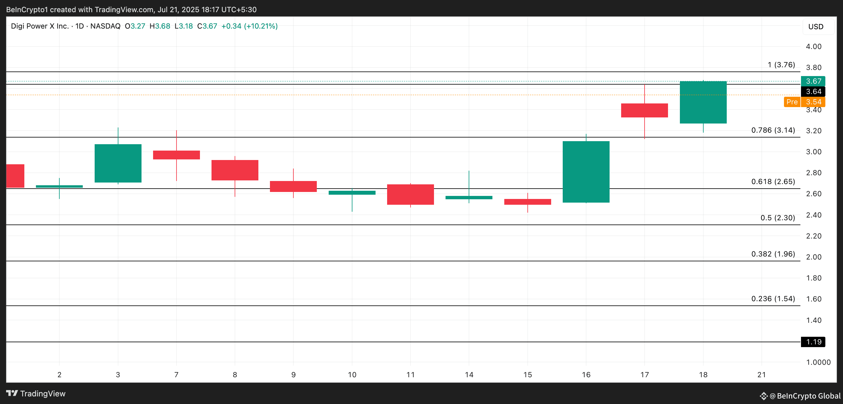 DGXX Price Analysis.