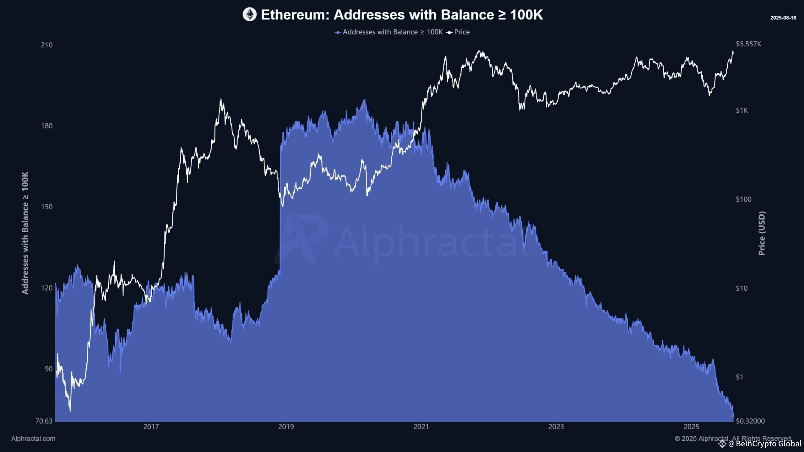 Ethereum Addresses with Balance >100K ETH. Source: Alphractal.