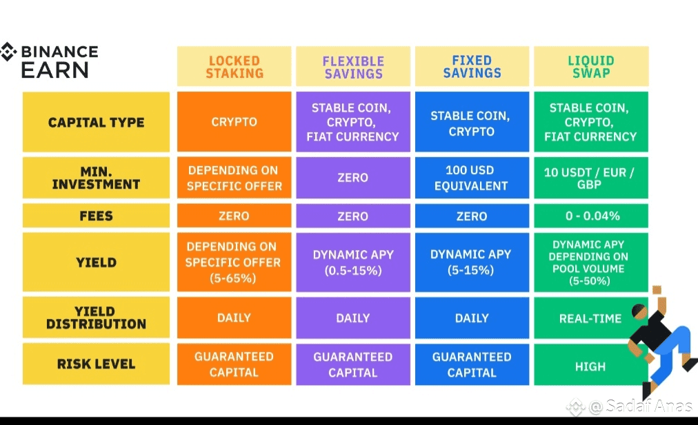 Simple Inamgesa 🔑 Simple Earning Tips on Binance Simple Earn (Flexible & | Sadaf Anas ...