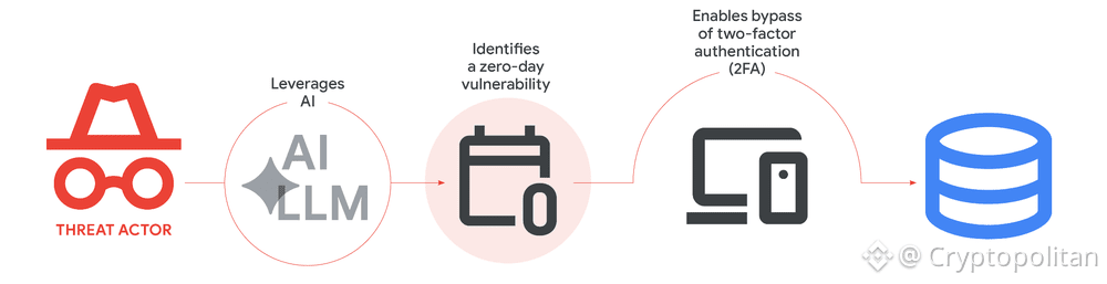 Google catches first zero-day exploit built with AI assistance.
