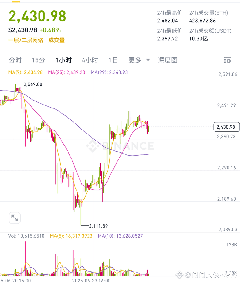 更大的要來了！！！今日ETH走勢分析！！！$ETH 最近都是過山車的一個行情走勢，最初大家的眼光全部看向了2000， | 幣安廣場上的