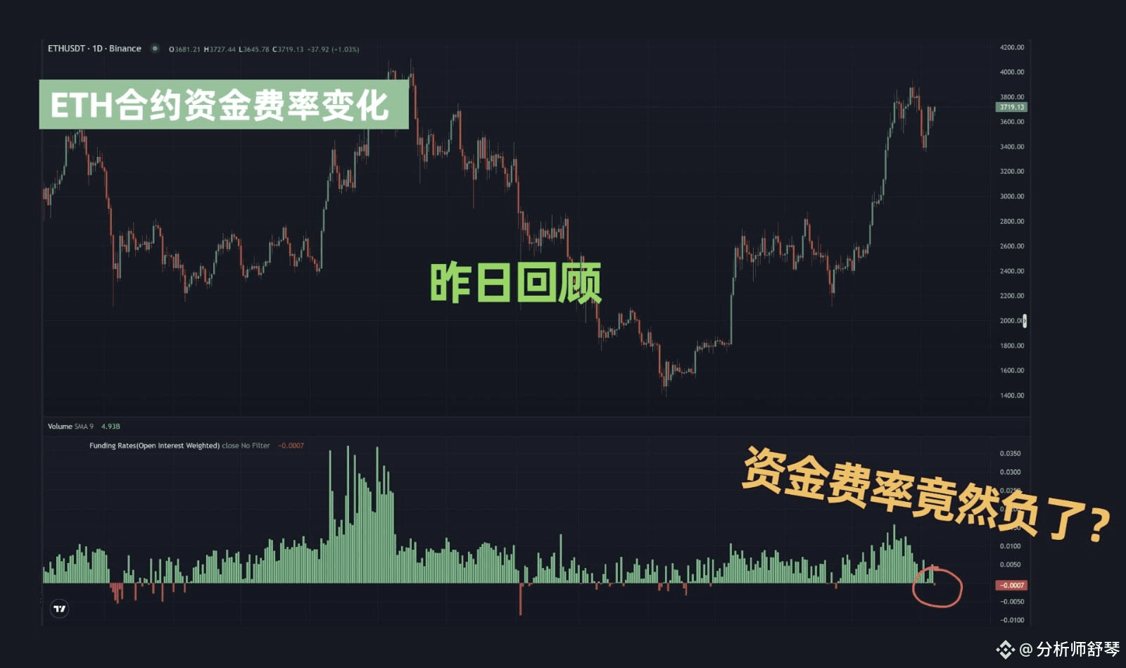 以太坊再次刷新今年前高！这次要起飞了？大家看图： | 分析师舒琴发布于币安广场