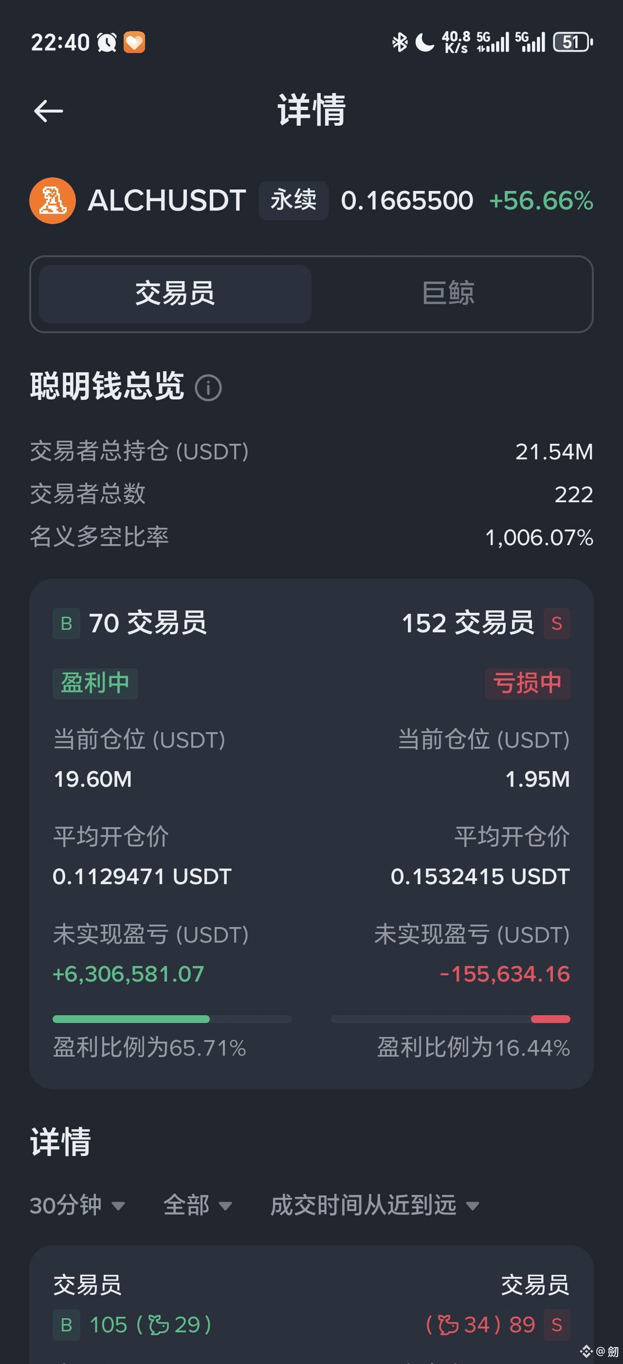 $ALCH 哈哈哈,狗庄的多单都没对手盘。系统杆杠倍率只要一调低,立马闪崩! | 劒 en Binance Square