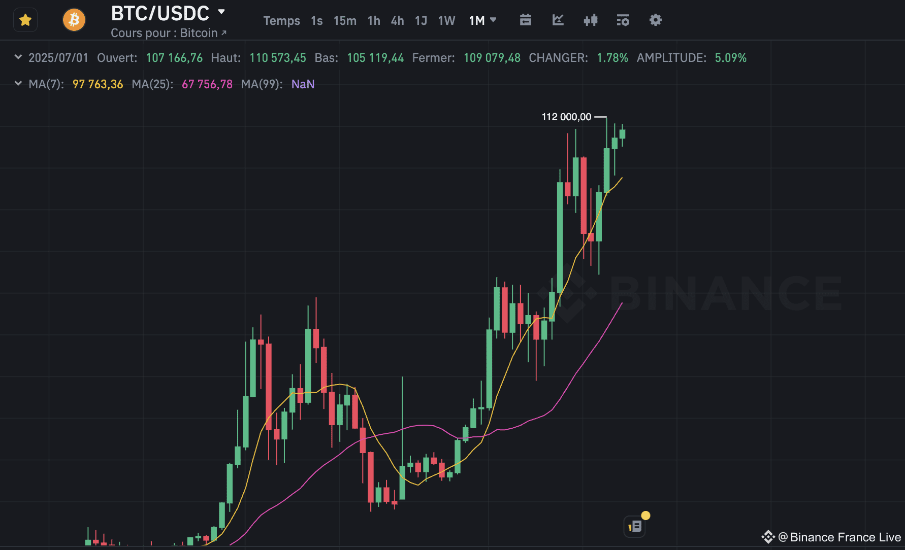 📈 Record #BTC Bitcoin has seen 3 months of increases. | Binance France  Live on Binance Square