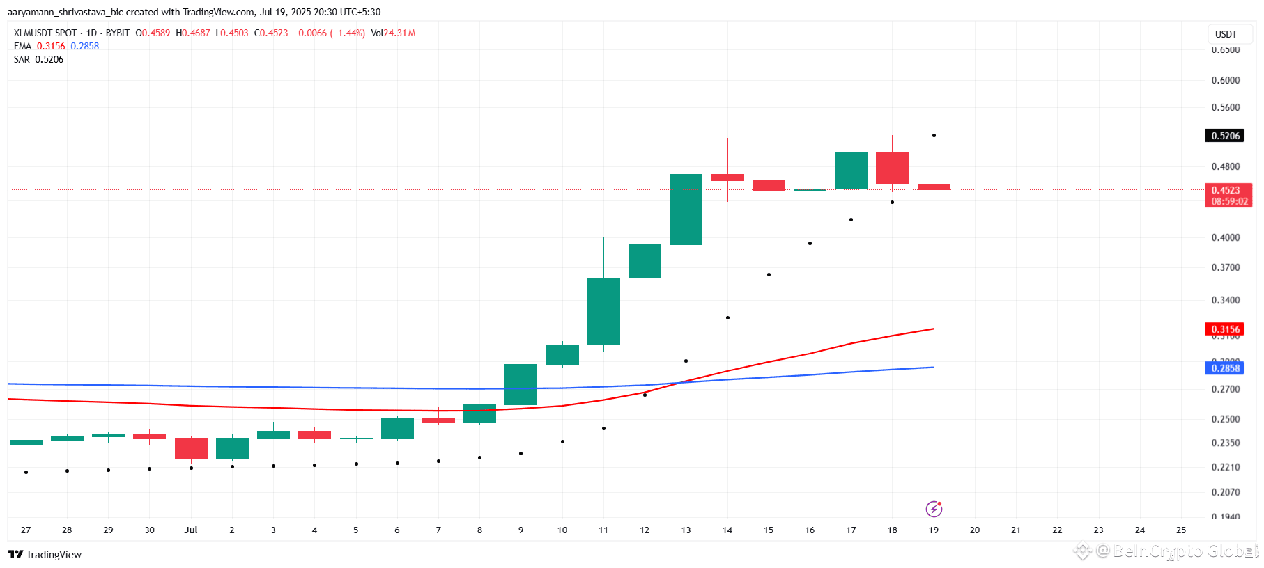 XLM Golden Cross