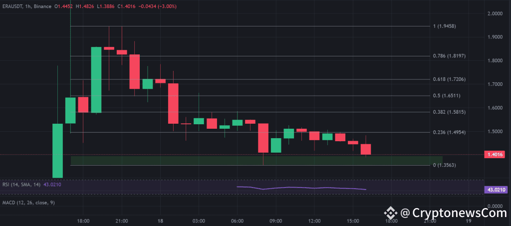 ERA / USDT 1-hour chart, potential bottom forming. Source: TradingView, Binance.