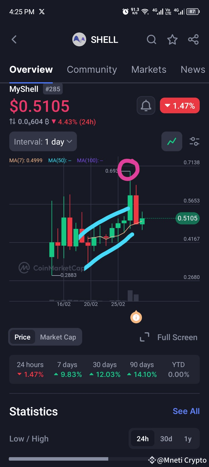 Price Drop of $SHELL: Explanation & Technical Analysis | Mneti Crypto on  Binance Square